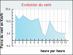 Evolution du vent de la ville Grayan-et-l'H�pital
